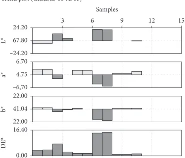 Figure 11. Difference with respect to the standard in terms of L, a,  and b - parameters.