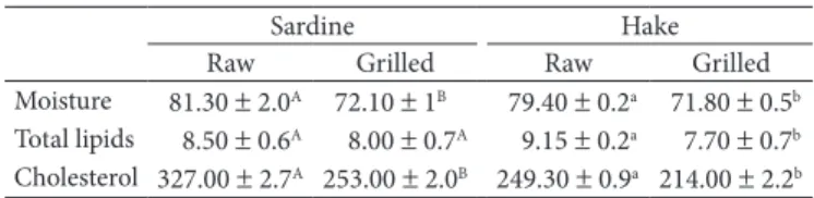 Table 2 shows the fatty acid contents in raw and grilled sardine  and hake samples reported as g.100 g -1  of the oil, as well as the total  amount of saturated fatty acids (SFA), monounsaturated fatty acids  (MUFA), and polyunsaturated fatty acids (PUFA).