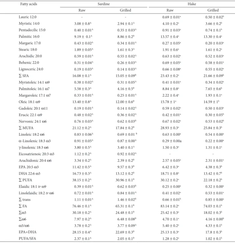 Table 2. Fatty acids composition (g.100 g -1  of oil) in raw and grilled sardine and hake samples.
