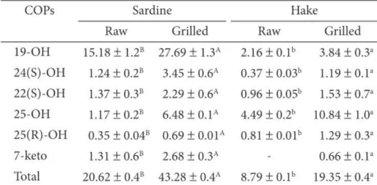 Table 3. Cholesterol oxides levels ( µ g.g -1 , dry basis) in raw and grilled  sardine and hake samples.
