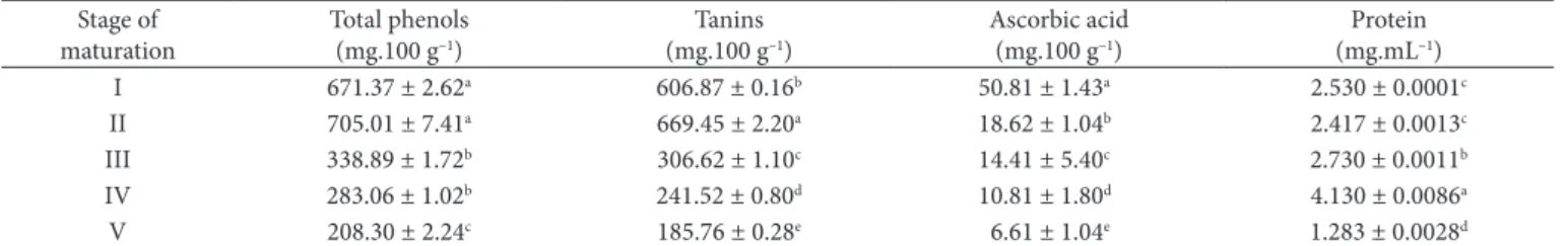 Table 2. Changes in total phenolics, tanins, ascorbic acid, and protein in the jambolan fruit (Syzygium cumini Lam.) during maturation.