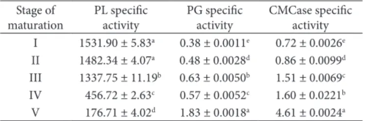 Table 3. Changes in the activities of  Pectin Lyase (PL), Polygalacturonase  (PG), and CMCase in the jambolan fruit (Syzygium  cumini  Lam.)  during maturation