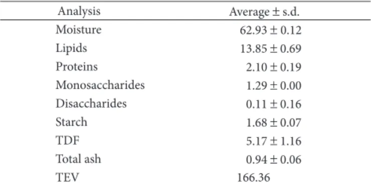 Table 1. Centesimal composition of buriti pulp (g.100 –1  g sample).