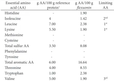 Table 3. Essential amino acid total of buriti pulp and comparison to  the reference protein established by FAO (FOOD..., 1985).