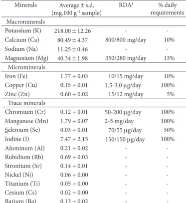 Table 4. Comparison of the total mineral content of buriti pulp with  the dietary recommendations (NATIONAL…, 1989) for men/women  aged 25-50 years, respectively.