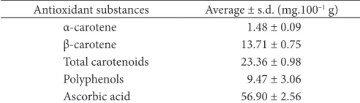 Table 5. Contents of nutrients high in antioxidant activity present in  buriti pulp, expressed in mg.100 –1  g sample.