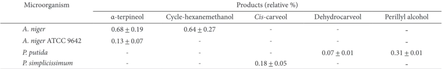 Table 2. Microorganisms selected, end products and conversion obtained from the fermentative screening.
