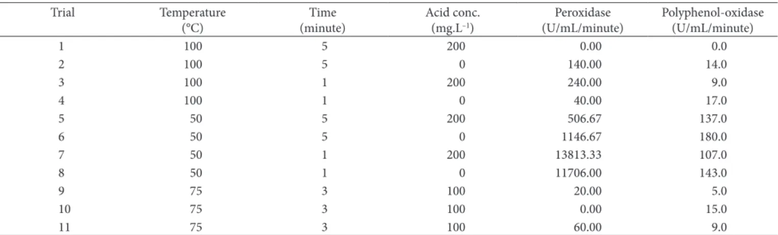 Figure 2. Effect of pH and temperature on the peroxidase stability in  crude  extracts  of  Spondias  spp