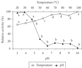 Figure  3. Effect of pH and temperature on the polyphenol-oxidase  activity  in  crude  extracts  of Spondias  spp
