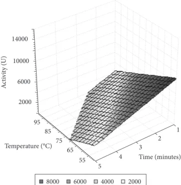 Figure  5.  Effects  of  time  and  temperature  on  the  inactivation  of  peroxidases present in crude extracts of Spondias spp