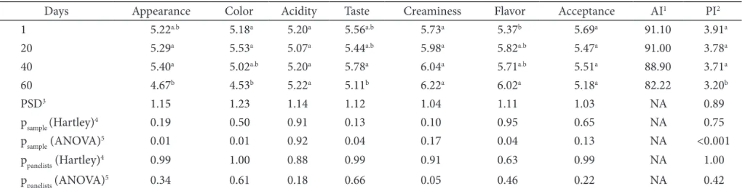 Table 5 shows that there was significant (p &lt; 0.05) difference  in appearance, color, taste, and flavor in the 60 days of refrigeration  storage