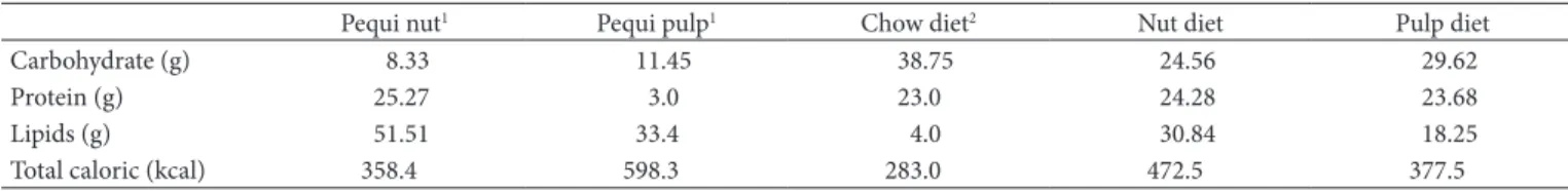Table 1. Macronutrient composition (wet basis) of the pequi pulp and nut and the diets offered (per 100 g).