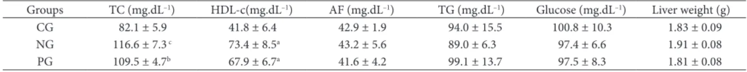 Table 3. Serum total cholesterol (TC), HDL-cholesterol (HDL-c), atherogenic fraction (AF), triglycerides (TG), plasma glucose, and liver weight  in mice fed control diet (GC), nut pequi diet (NG), or pulp pequi diet (PG) at 6 weeks.