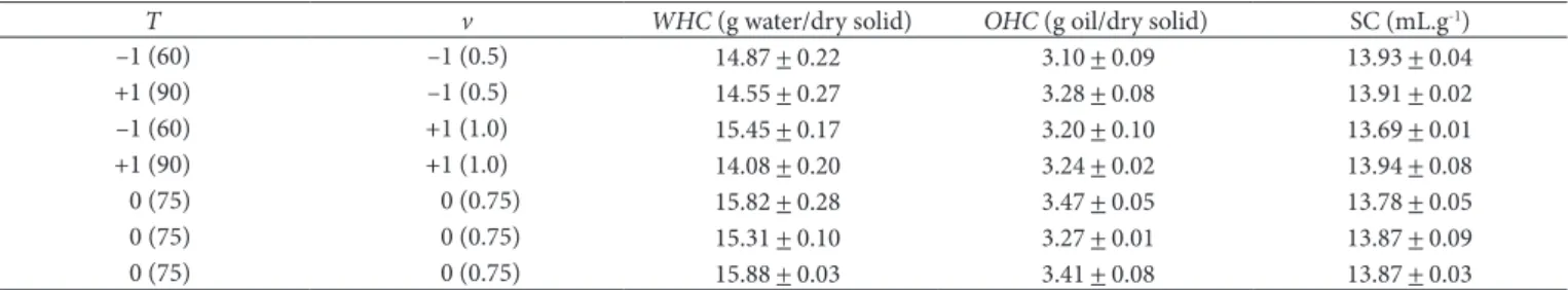 Table 5. Experimental data for the technological properties fibers WHC, OHC, and SC under different conditions of temperature (T) and air  velocity (v).