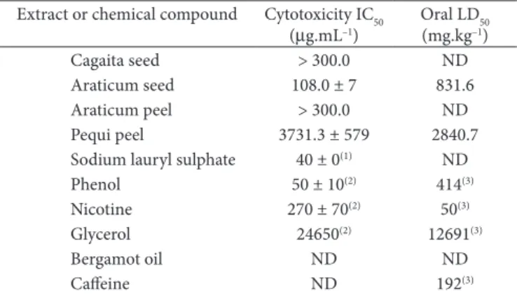 Table  2.  Values  of  cytotoxic  potential  (IC 50 )  by  in  vitro  NRu  and  Oral Ld 50 .