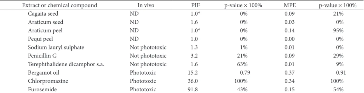 Table  2  presents  some  chemicals  PIf  and  MPE  values  for  comparative  purposes,  and  the  correspondent  p-values  calculated in the PhOTOTOX software