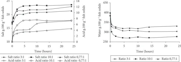 Table 1 shows the percentage of uptake of sodium chloride  and acetic acid at different solution:fish ratios