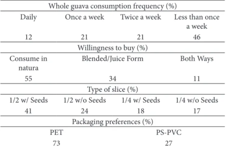Table 1. Results of a consumer survey performed in a supermarket  in Recife.