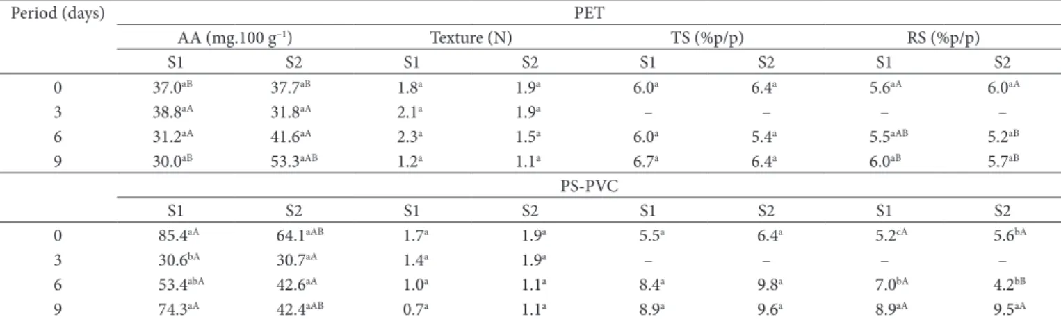Table 3. Average values of chemistry determinations in minimally processed guavas packaged in PET and PS-PVC and stored at 3 ± 1 °C.