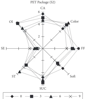 Figure 2. Graphic representation of the sensorial evaluation averages  of minimally processed guavas stored in PET packaging at 3 ± 1 °C for  9 days