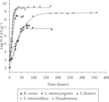Figure 4 shows fitted curves for the five microorganisms  used in this paper. As can be seen, the determination coefficient  was higher than 0.99, which indicates a good fit.