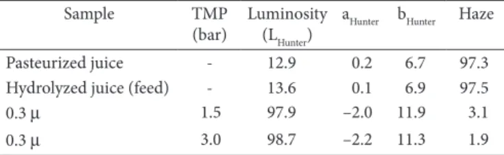 Table  3.  Pasteurized,  hydrolyzed  and  permeated  pineapple  juices  instrumental color, in relation to Petri plate.