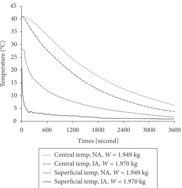 Figure 2. Time–temperature evolutions of the geometric center and  surface (under the skin) of poultry carcasses submitted to immersion  cooling in water at 1 °C