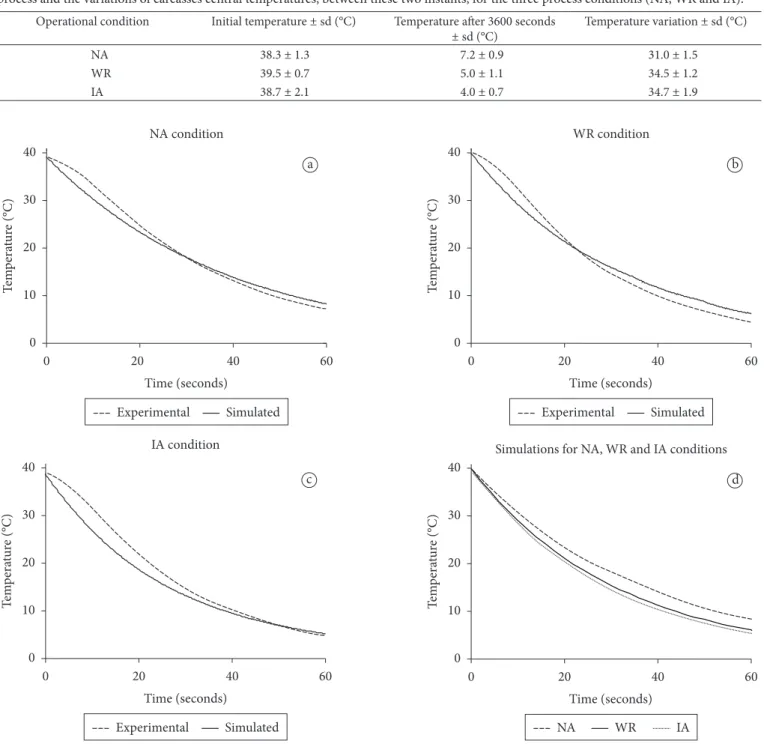 Table 2. Average values and standard deviations (sd) of the carcasses temperatures in the beginning and end (after 3600 seconds) of the cooling  process and the variations of carcasses central temperatures, between these two instants, for the three process