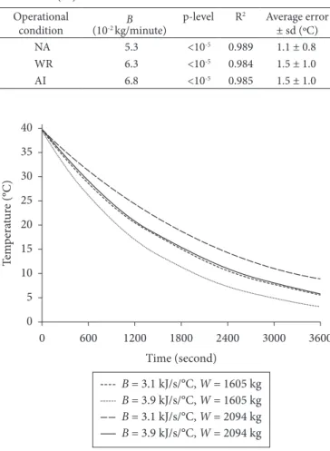 Figure 3d shows the comparison among the simulations  performed  for  the  three  operational  conditions,  using  the  B values shown in Table 3, for carcass mass = 2.000 kg, initial  temperature of carcass = 40 °C, and water temperature = 0 °C