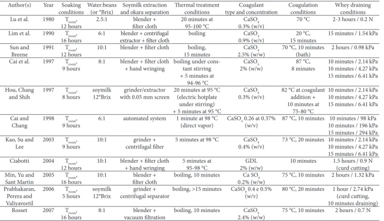 Table 1. Momen tofu production conditions employed in several studies.