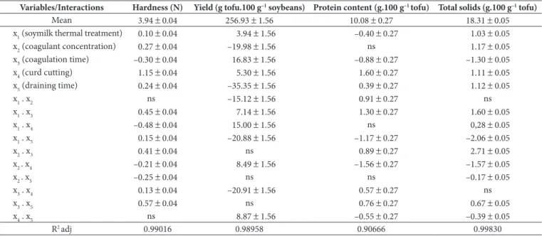 Table 4. Effects of independent variables (factors) on dependent variables (responses).