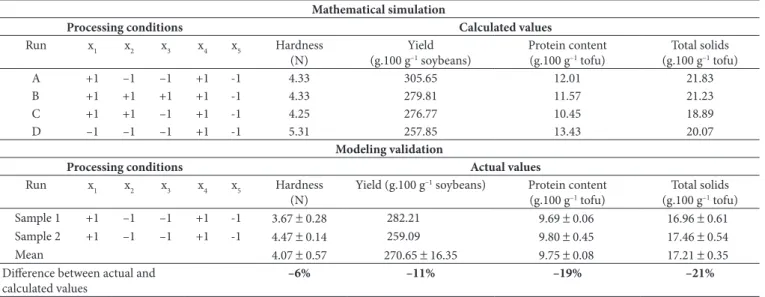 Table 5. Mathematical simulation and modeling validation results.