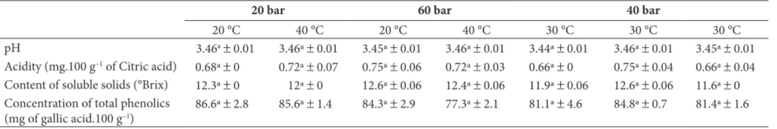 Table 1. Results of the analyses of the processes in stationary stage.