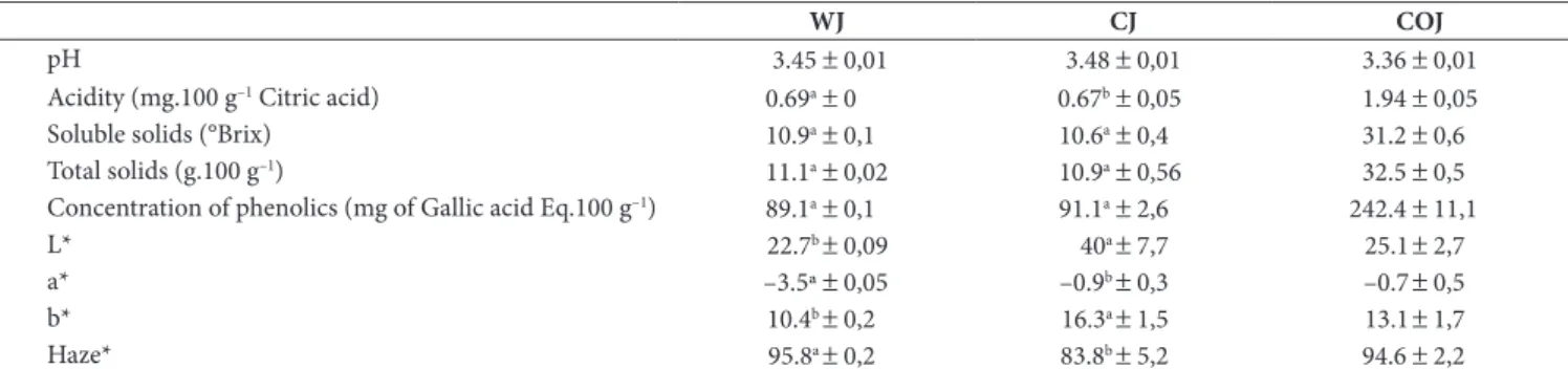 Table 2. Physicochemical characteristics and instrumental color parameters of pineapple juice