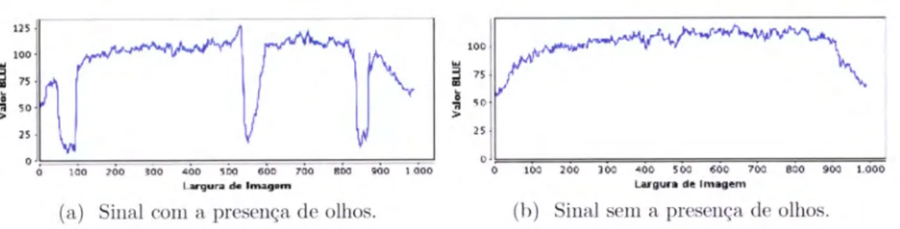 Figura  5.3:  Diferença  da  variação  de  cor  em sinais com  e sem  a  presença  de  olhos.