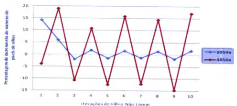 Figura  5.9: Gráfico  ilustrativo  da  oscilação  no resultado  da  segmentação  das  fotografias  5.8a e 5.8b.
