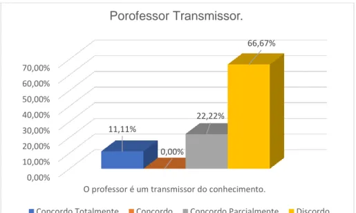 Gráfico 11: Professor Transmissor. 