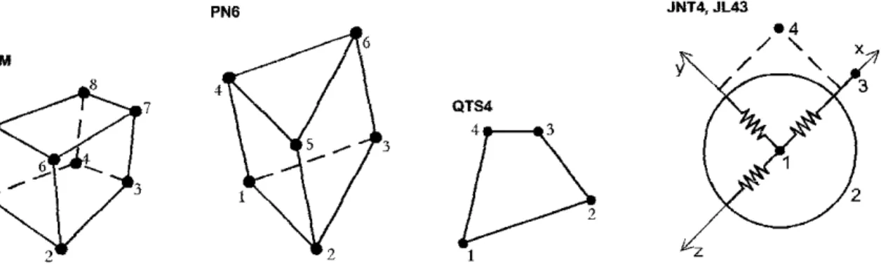 Fig. 5: Elementos finitos usados nas modelações  3.3  Convergência da malha 