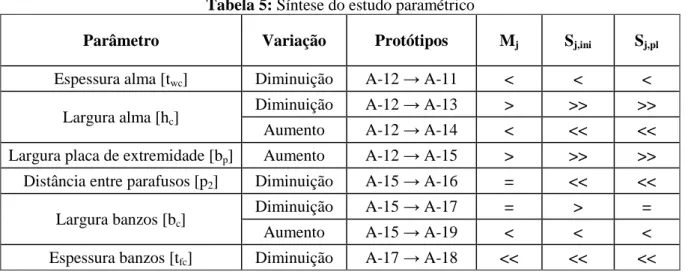 Tabela 5: Síntese do estudo paramétrico 