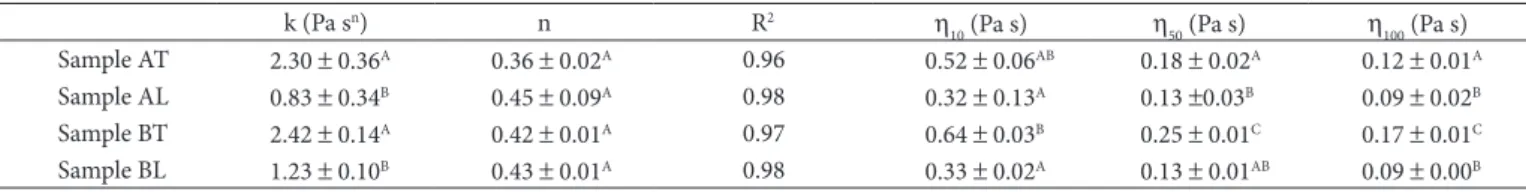 Table 4. Power law parameters and viscosities (η) at shear rates of 10 (η 10 ), 50 (η 50 ), and 100 (η 100 ) 1/s for the commercial italian dressings at  25 °C