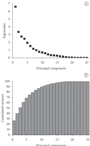Figure 1. Principal Component Analysis results. a) Eigenvalues; 