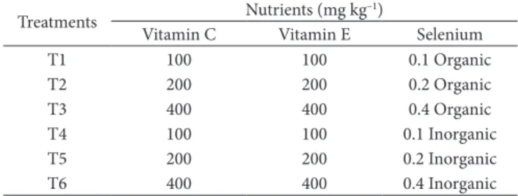 Table 2. Treatments used to evaluate the effect of organic and inorganic  selenium with vitamins C and E on tilapia feeding.