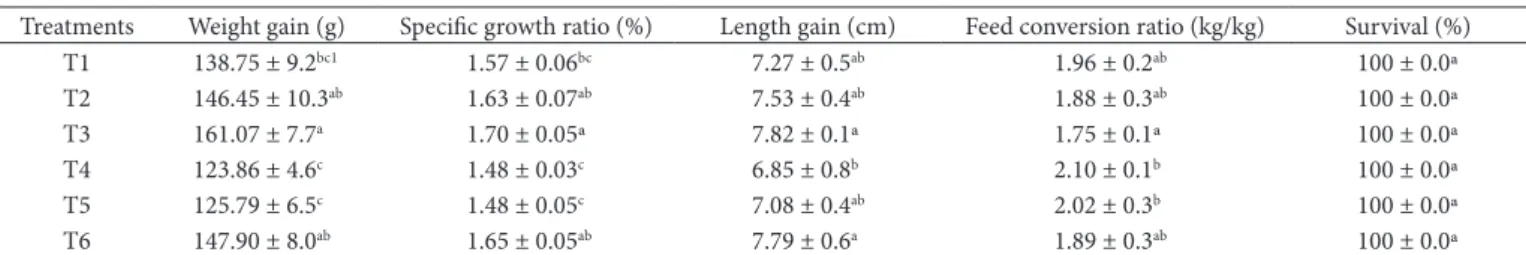 Table 3. Performance of Nile tilapia fed diets enriched with organic and inorganic sources of selenium and vitamins C and E.