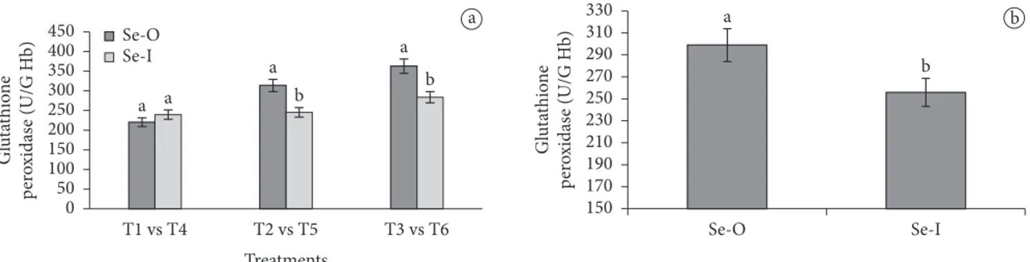 Figure 2. a) Contrasts of Glutathione Peroxidase units in blood of tilapia fed on 0.1 mg kg –1  of Se-O (T1) and Se-I (T4); 0.2 mg kg –1  of Se-O  (T2), and Se-I (T5); and 0.4 mg kg –1  of Se-O (T3), and Se-I (T6)