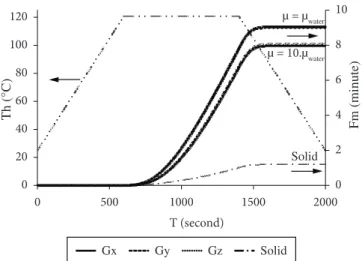 Figure  4 shows comparisons for the processes of water,  viscous fluid, and the hypothetical solid, considering the three  packaging orientations.