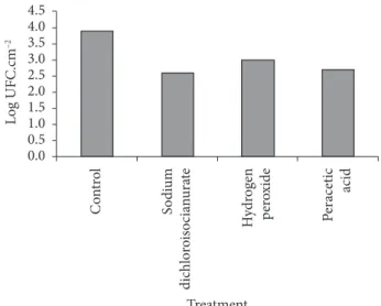 Figure 5. Mean values of log  UFC.cm –2  of  P.  aeruginosa after  10 incubation days in skim milk at 7 °C submitted to sanitizer treatment  for 1 minute.