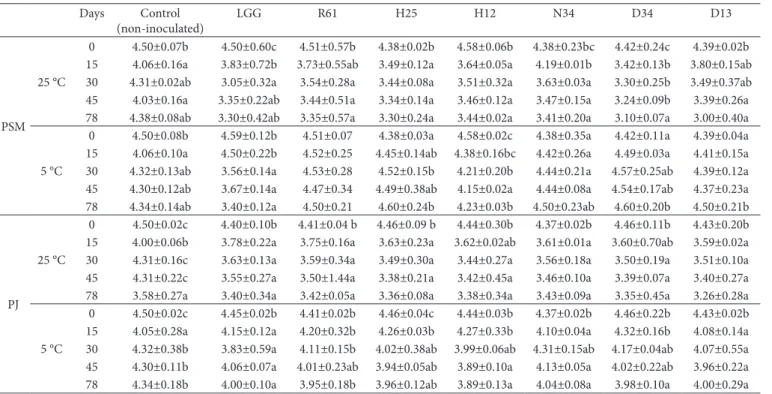 Table 1. pH values in Peach Synthetic Medium (PSM) and in Peach Jam (PJ) samples inoculated with Lb