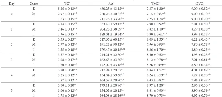 Table 2. Experimental data corresponding to greenness (TC), nutritional (AA), microbial (TMC) and sensorial indices (OVQ) obtained in each  lettuce zone during storage