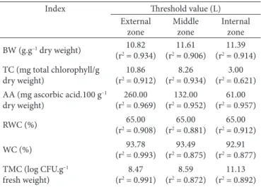 Table 1 shows the experimental data corresponding to the  physical indices related to the water status, namely Relative  Water Content, Water Content, Free Water, Bound Water, and  the Free to Total Water ratio discerning the three zones (external,  middle