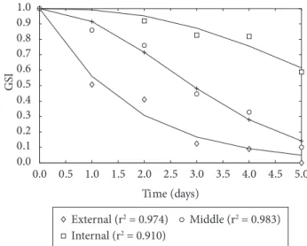 Figure 1. Experimental and estimated GSI values for each lettuce zone. 